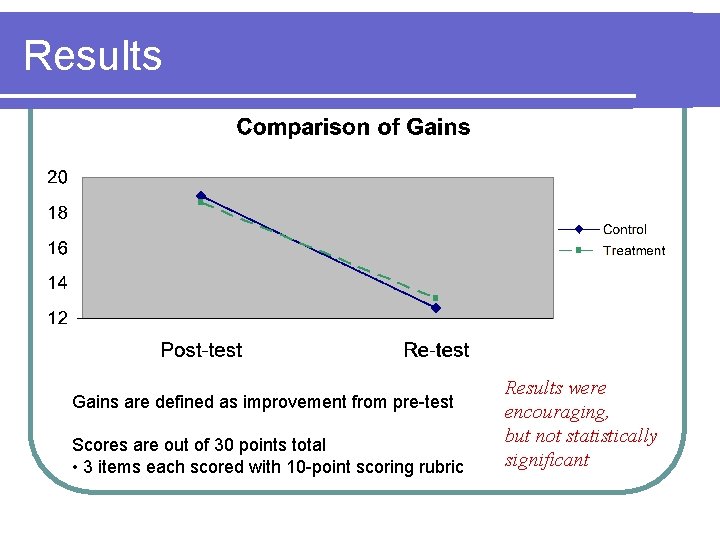 Results Gains are defined as improvement from pre-test Scores are out of 30 points