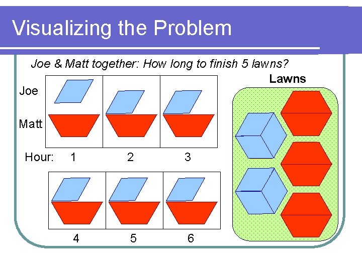 Visualizing the Problem Joe & Matt together: How long to finish 5 lawns? Lawns