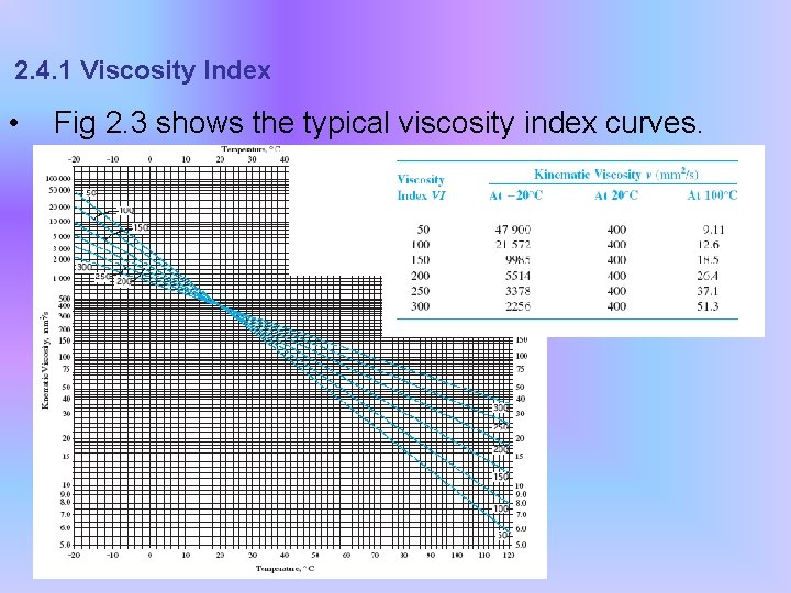 2. 4. 1 Viscosity Index • Fig 2. 3 shows the typical viscosity index