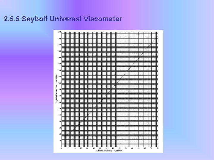 2. 5. 5 Saybolt Universal Viscometer 