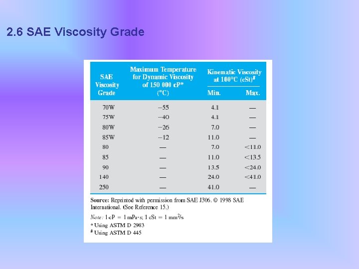 2. 6 SAE Viscosity Grade 
