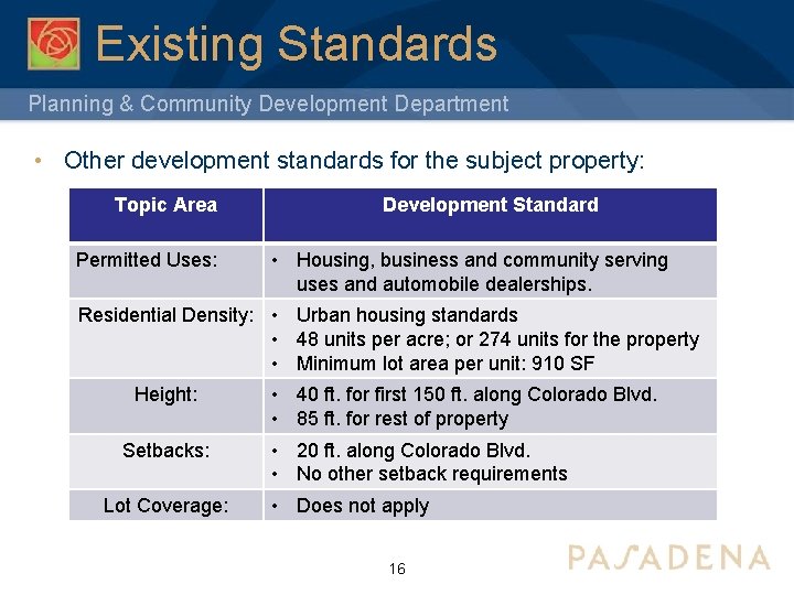 Existing Standards Planning & Community Development Department • Other development standards for the subject