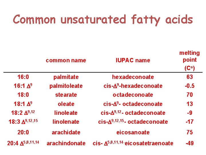 Common unsaturated fatty acids common name IUPAC name melting point (Co) 16: 0 palmitate
