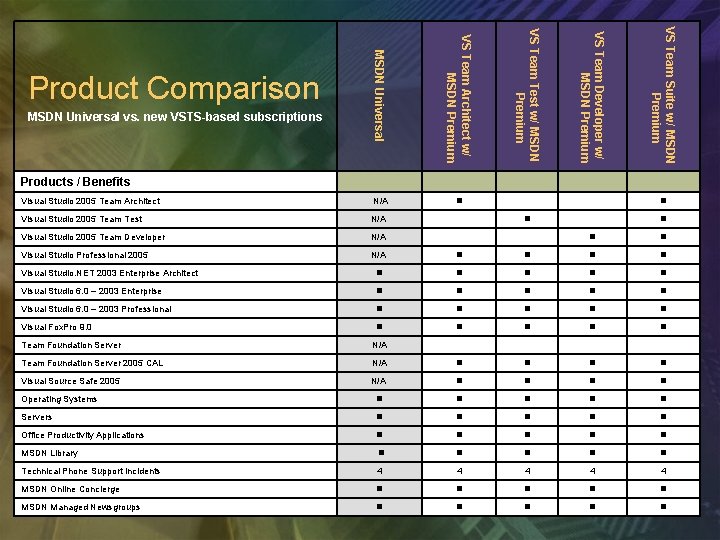 Visual Studio 2005 Team Test N/A Visual Studio 2005 Team Developer N/A Visual Studio