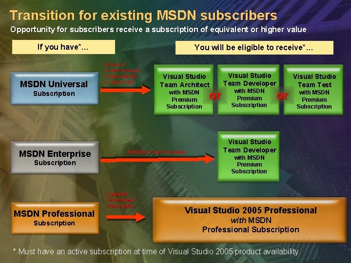 Transition for existing MSDN subscribers Opportunity for subscribers receive a subscription of equivalent or