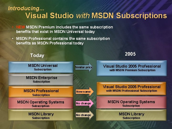 Introducing… Visual Studio with MSDN Subscriptions • NEW MSDN Premium includes the same subscription