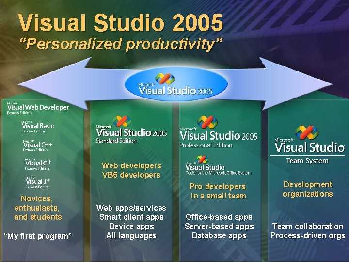 Visual Studio 2005 “Personalized productivity” Web developers VB 6 developers Novices, enthusiasts, and students