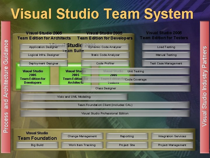 Visual Studio 2005 Team Edition for Architects Visual Studio 2005 Team Edition for Developers