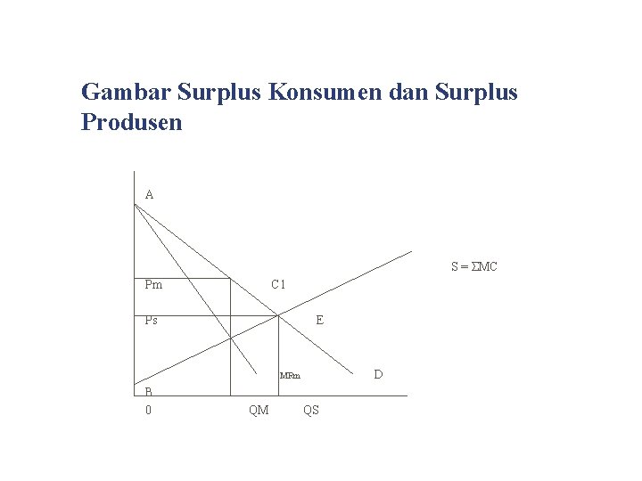 Gambar Surplus Konsumen dan Surplus Produsen A S = ΣMC Pm C 1 Ps