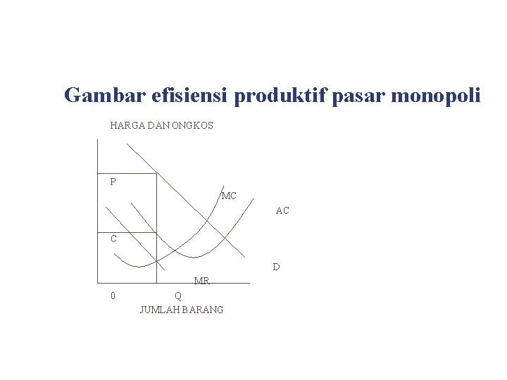 Gambar efisiensi produktif pasar monopoli HARGA DAN ONGKOS P MC AC C D MR