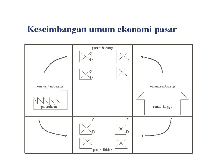 Keseimbangan umum ekonomi pasar barang S D penawar 4 an barang permintaan barang perusahaan