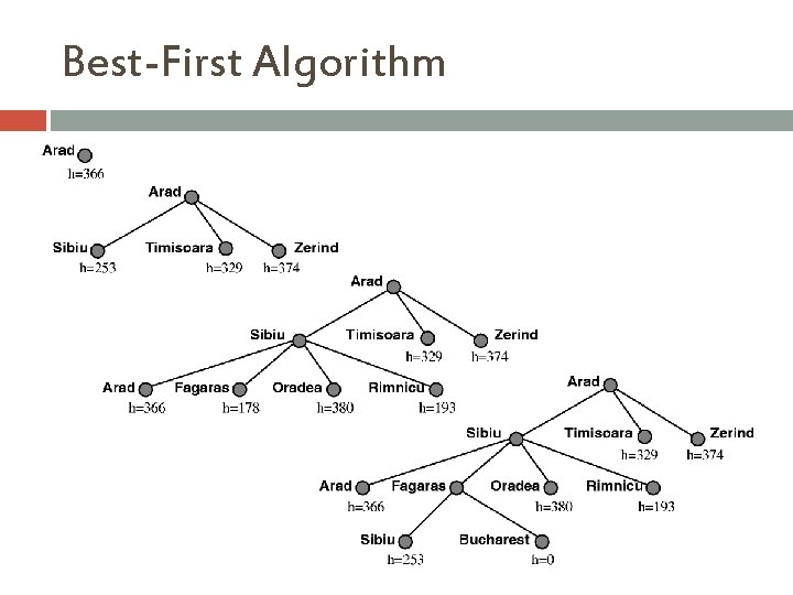 Best-First Algorithm 