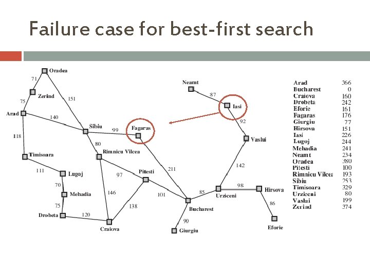 Failure case for best-first search 