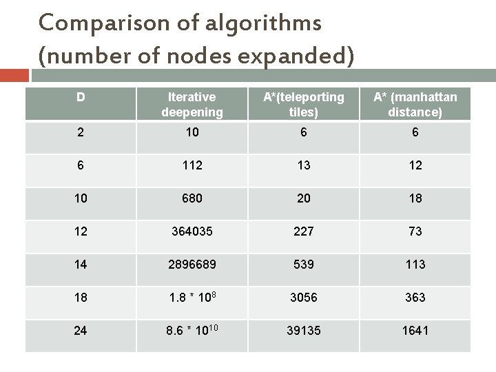 Comparison of algorithms (number of nodes expanded) D Iterative deepening A*(teleporting tiles) A* (manhattan
