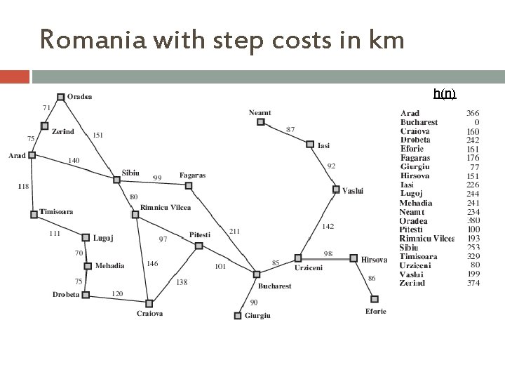 Romania with step costs in km h(n) 