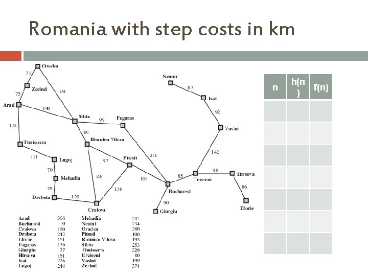 Romania with step costs in km n h(n f(n) ) 