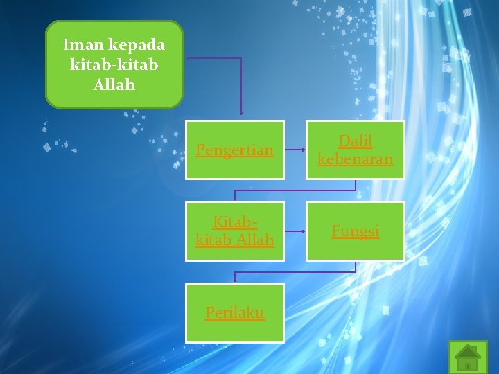 Iman kepada kitab-kitab Allah Pengertian Dalil kebenaran Kitabkitab Allah Fungsi Perilaku 