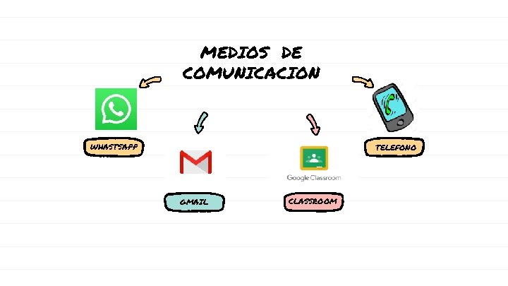 MEDIOS DE COMUNICACION WHASTSAPP TELEFONO GMAIL CLASSROOM 