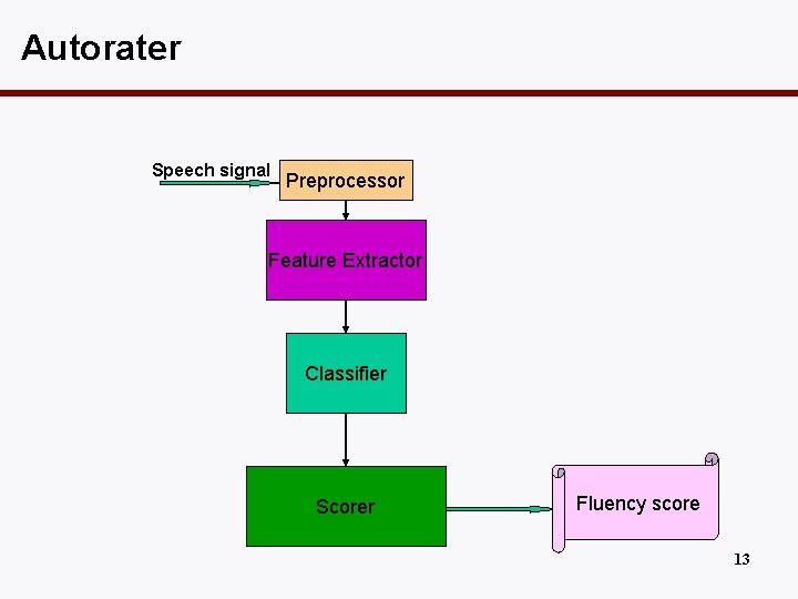 Autorater Speech signal Preprocessor Feature Extractor Classifier Scorer Fluency score 13 