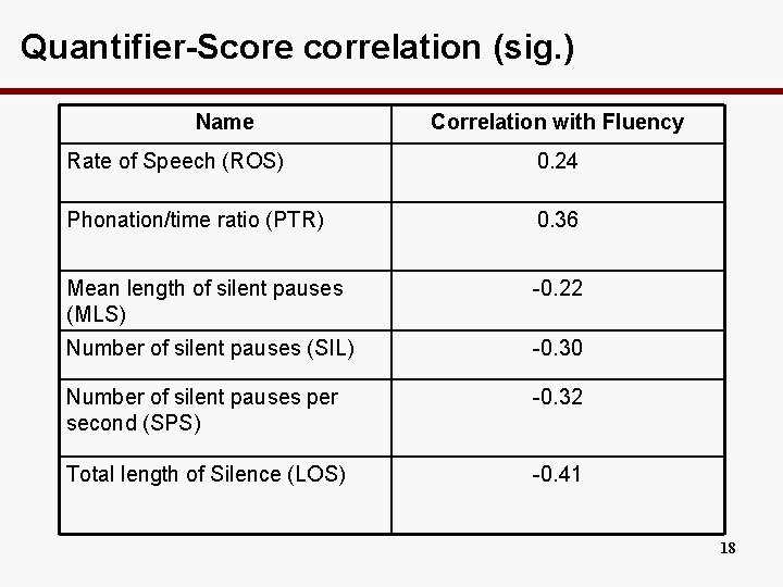 Quantifier-Score correlation (sig. ) Name Correlation with Fluency Rate of Speech (ROS) 0. 24