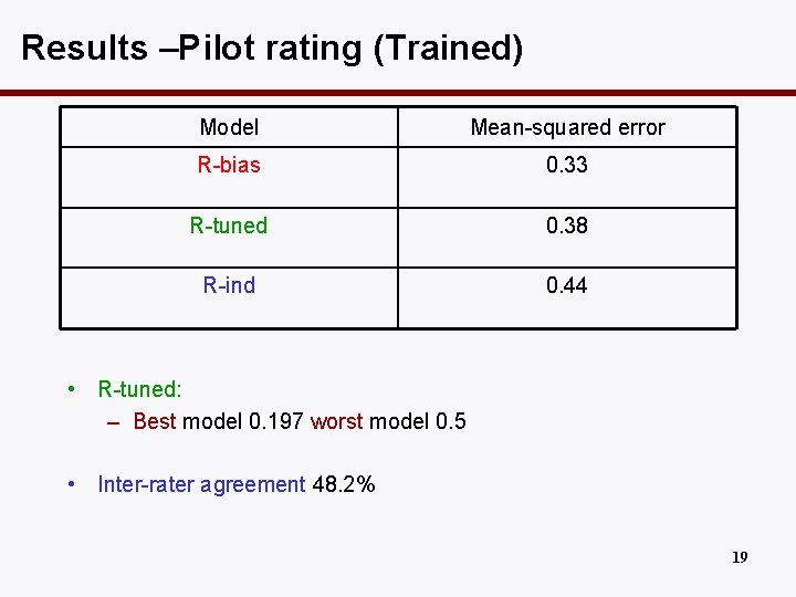 Results –Pilot rating (Trained) Model Mean-squared error R-bias 0. 33 R-tuned 0. 38 R-ind