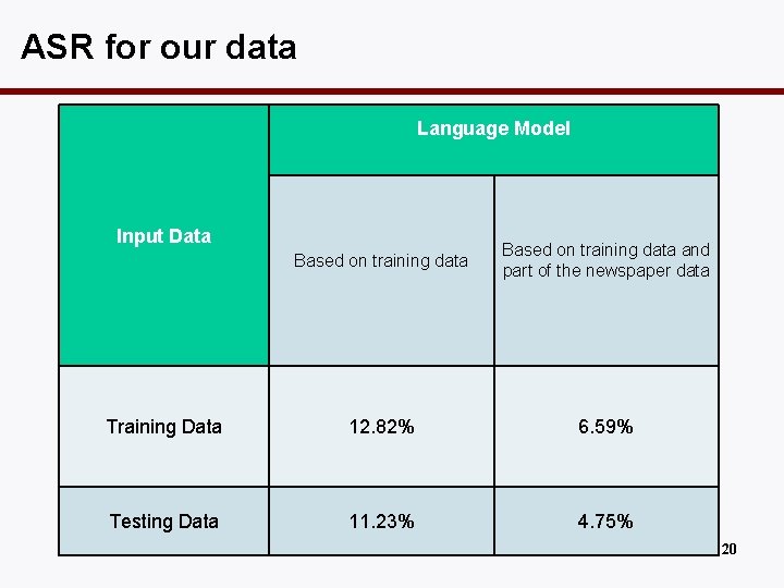 ASR for our data Language Model Input Data Based on training data and part