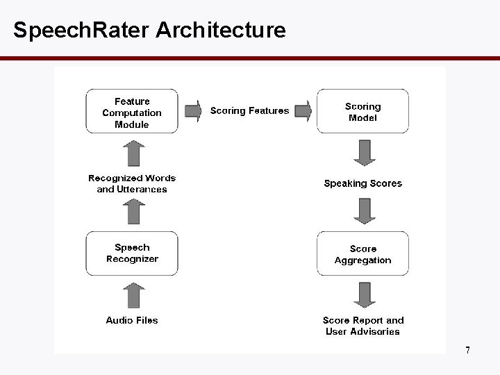 Speech. Rater Architecture 7 