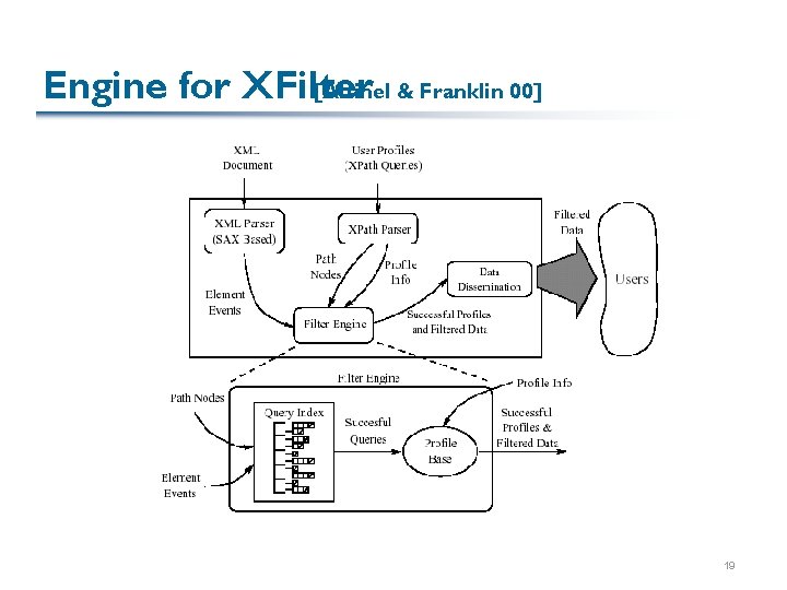 Engine for XFilter [Altinel & Franklin 00] 19 