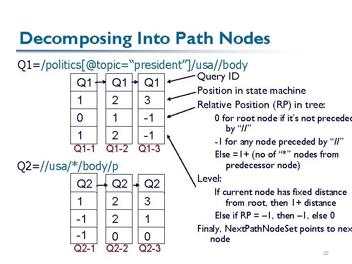 Decomposing Into Path Nodes Q 1=/politics[@topic=“president”]/usa//body Query ID Q 1 Q 1 Position in