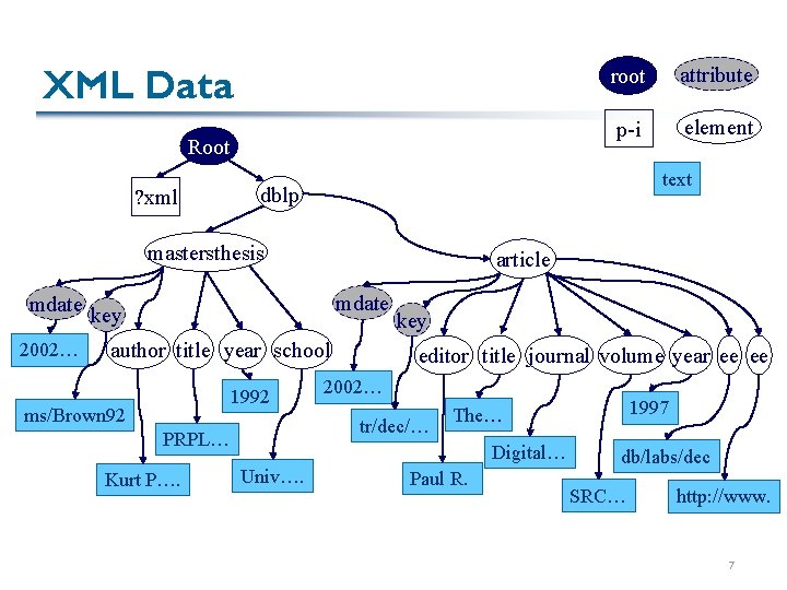 XML Data Root ? xml 2002… element article mdate author title year school 1992