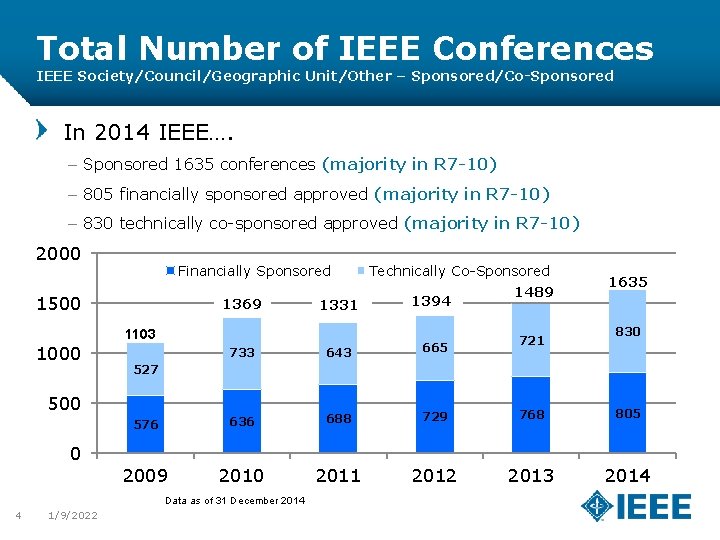 Total Number of IEEE Conferences IEEE Society/Council/Geographic Unit/Other – Sponsored/Co-Sponsored In 2014 IEEE…. –