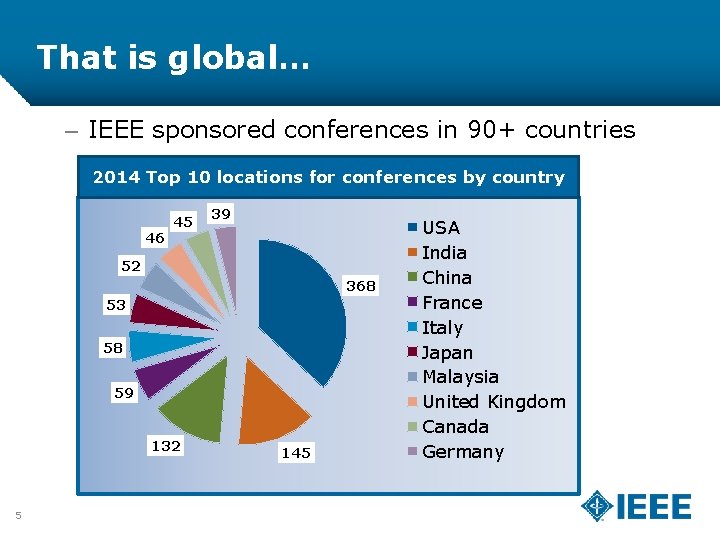 That is global… – IEEE sponsored conferences in 90+ countries 2014 Top 10 locations
