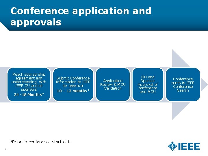 Conference application and approvals Reach sponsorship agreement and understanding with IEEE OU and all