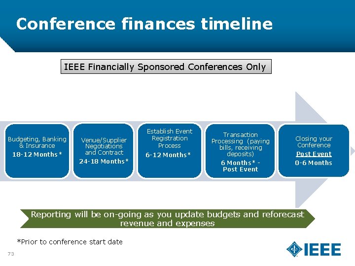 Conference finances timeline IEEE Financially Sponsored Conferences Only Budgeting, Banking & Insurance 18 -12