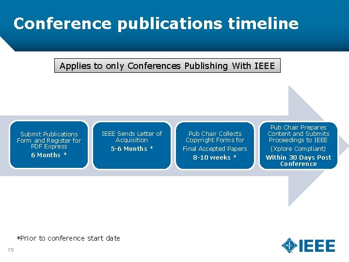 Conference publications timeline Applies to only Conferences Publishing With IEEE Submit Publications Form and