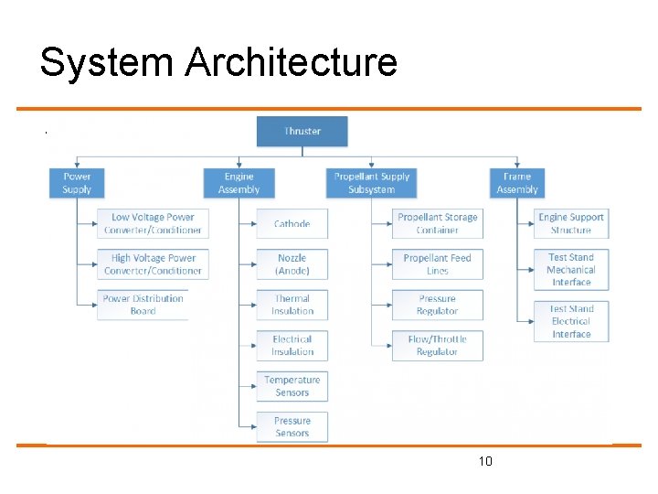 System Architecture • 10 