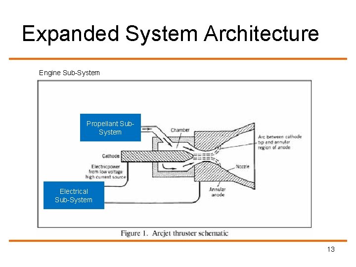 Expanded System Architecture Engine Sub-System Propellant Sub. System Electrical Sub-System 13 