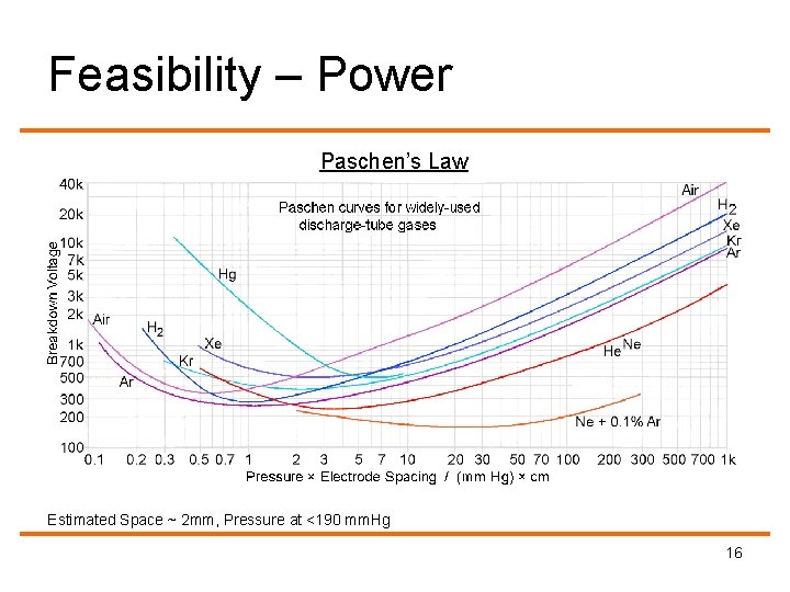 Feasibility – Power Paschen’s Law Estimated Space ~ 2 mm, Pressure at <190 mm.