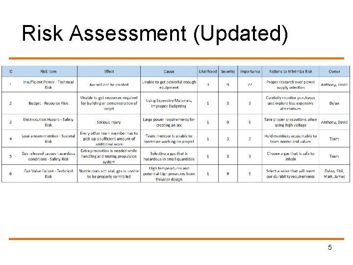 Risk Assessment (Updated) 5 