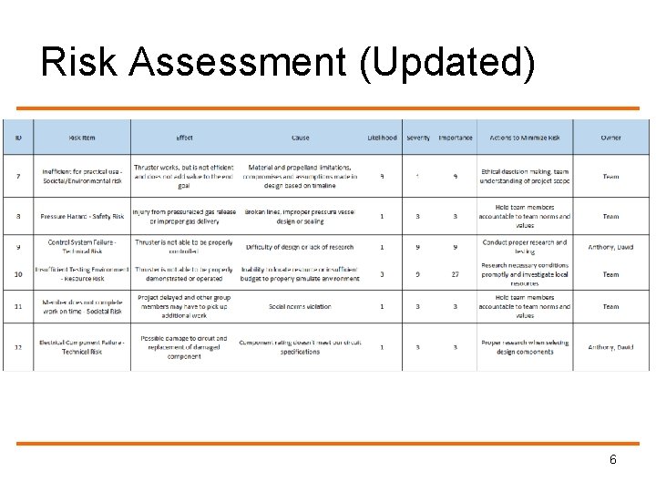 Risk Assessment (Updated) 6 