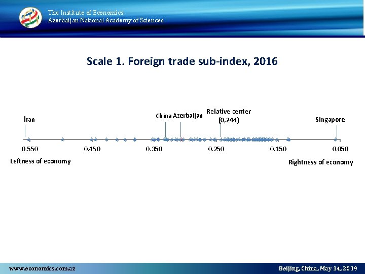 The Institute of Economics Azerbaijan National Academy of Sciences Scale 1. Foreign trade sub-index,