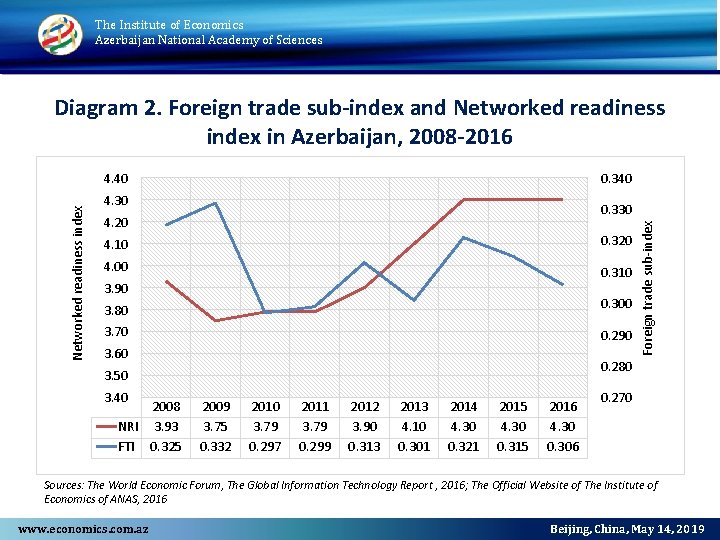 The Institute of Economics Azerbaijan National Academy of Sciences Diagram 2. Foreign trade sub-index