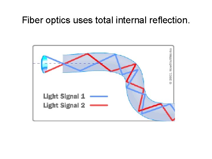 Fiber optics uses total internal reflection. 