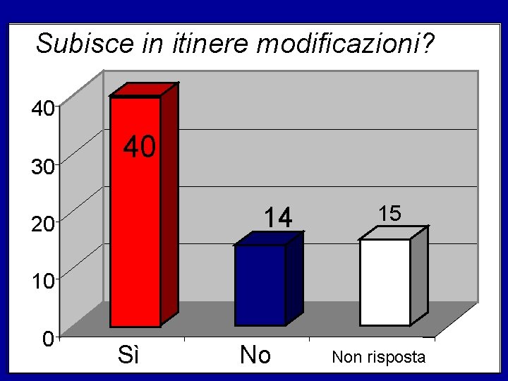 Subisce in itinere modificazioni? 40 30 40 14 20 15 10 0 Sì No