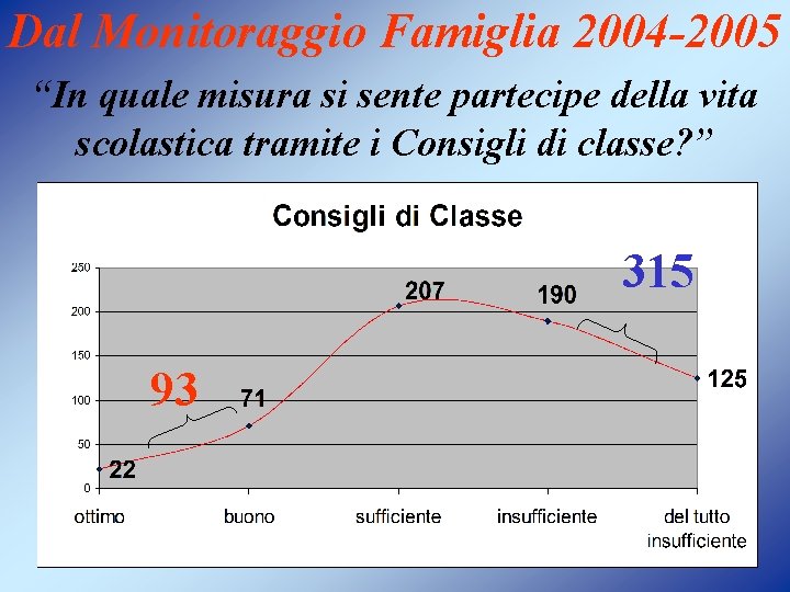 Dal Monitoraggio Famiglia 2004 -2005 “In quale misura si sente partecipe della vita scolastica