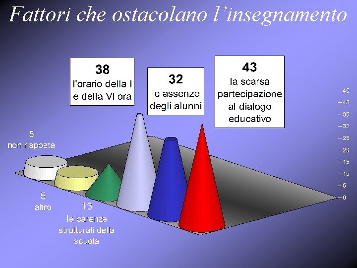 Fattori che ostacolano l’insegnamento 