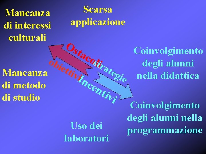 Mancanza di interessi culturali Scarsa applicazione Os Coinvolgimento osltir ob degli alunni iet a