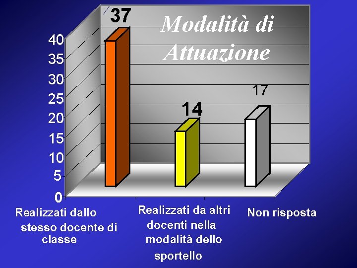 37 40 35 30 25 20 15 10 5 0 Realizzati dallo stesso docente