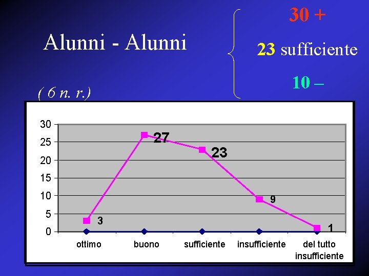 30 + Alunni - Alunni 23 sufficiente 10 – ( 6 n. r. )