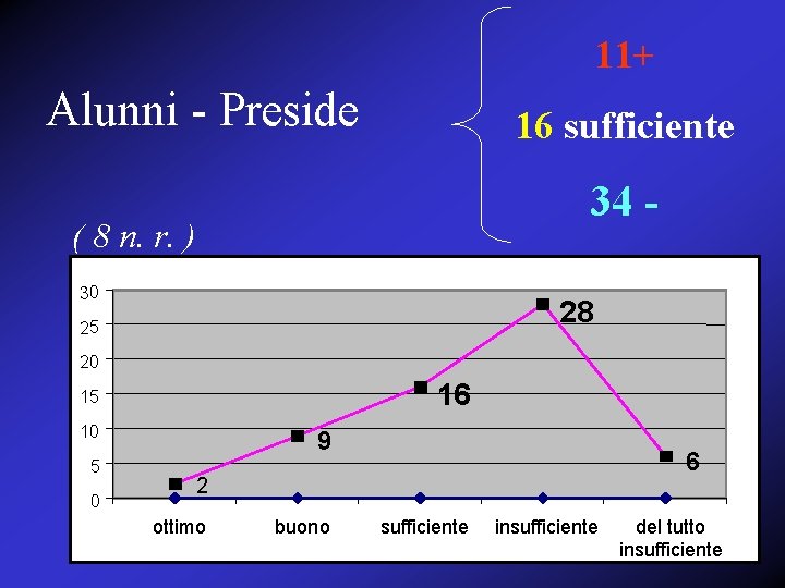 11+ Alunni - Preside 16 sufficiente 34 - ( 8 n. r. ) 30
